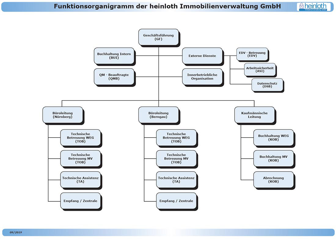 Funktionsorganigramm der heinloth-immoverwaltung GmbH