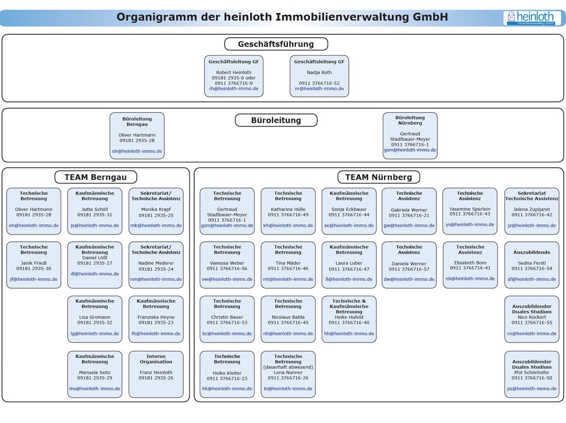 Organigramm der heinloth-immoverwaltung GmbH