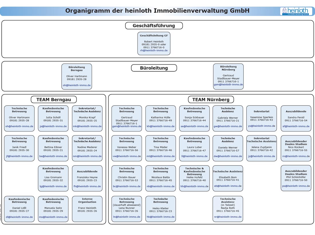Organigramm der heinloth-immoverwaltung GmbH