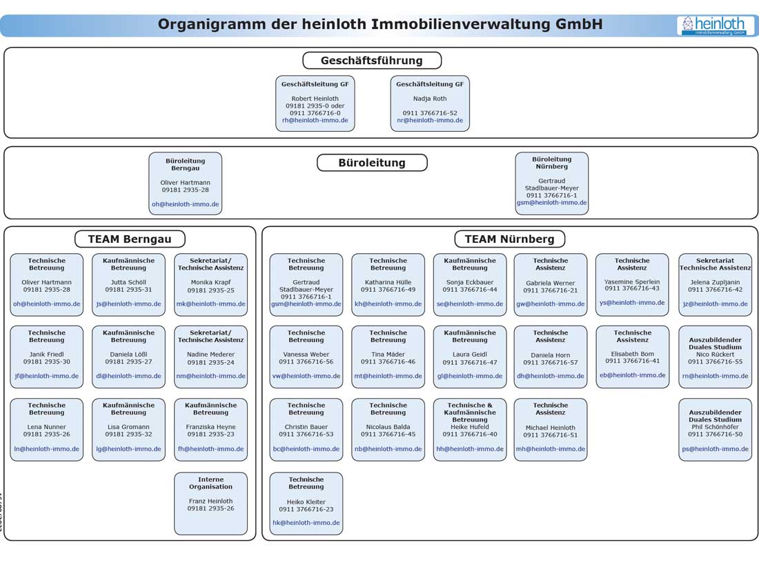 Organigramm der heinloth-immoverwaltung GmbH